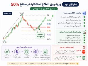 ۵ استراتژی معاملاتی فیبوناچی در فارکس 3 دو 3